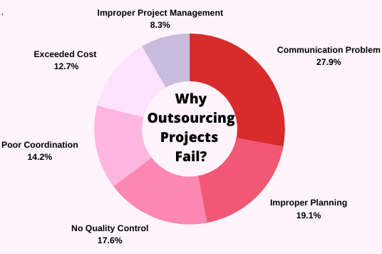 Outsourcing Strategies (2)